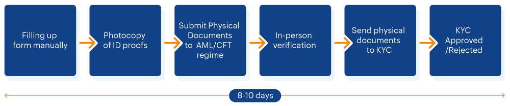 claim-process-days