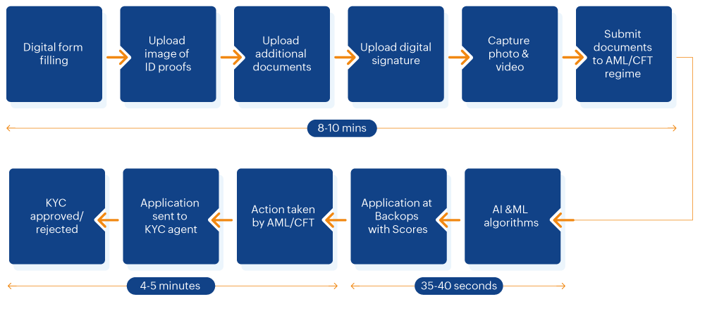 nsure-kyc-detaisl