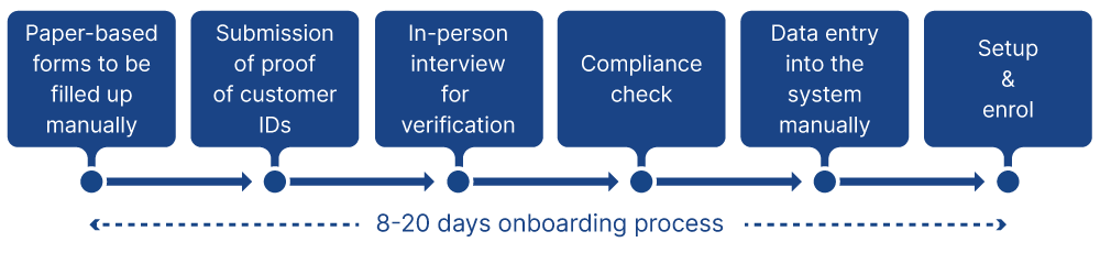 onboarding