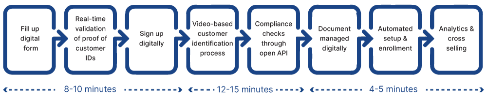 process-timing