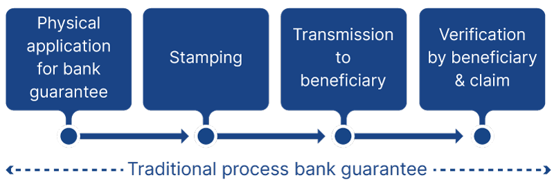 traditional-bank-guarantee